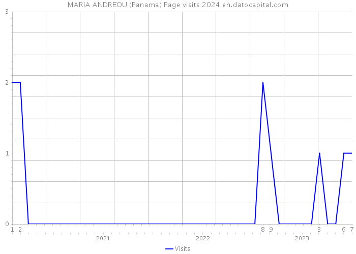 MARIA ANDREOU (Panama) Page visits 2024 
