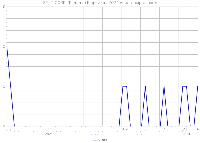 SPLIT CORP. (Panama) Page visits 2024 