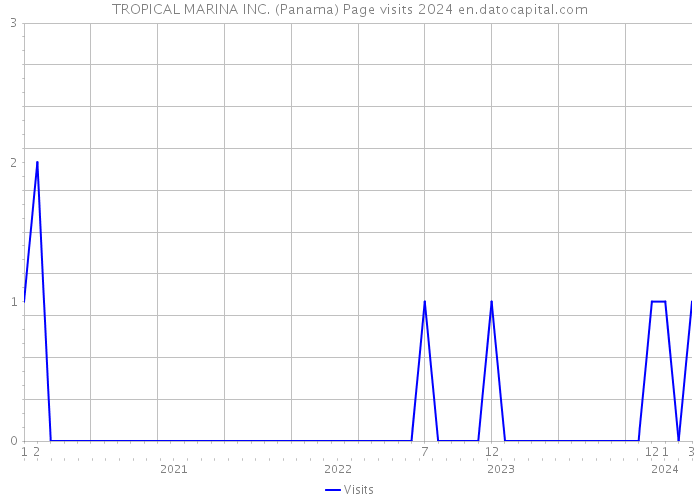 TROPICAL MARINA INC. (Panama) Page visits 2024 