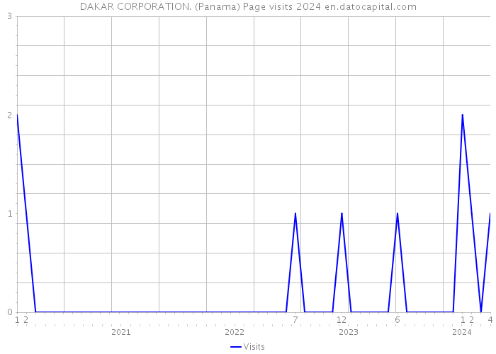 DAKAR CORPORATION. (Panama) Page visits 2024 