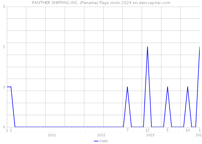 PANTHER SHIPPING INC. (Panama) Page visits 2024 