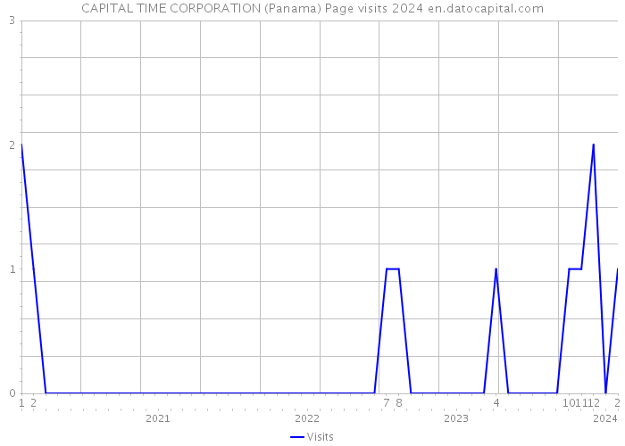 CAPITAL TIME CORPORATION (Panama) Page visits 2024 