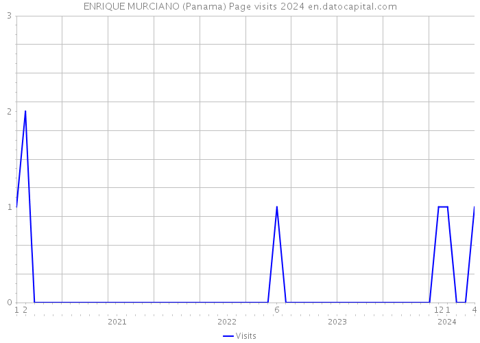 ENRIQUE MURCIANO (Panama) Page visits 2024 