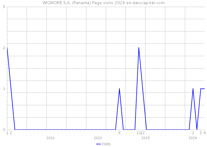 WIGMORE S.A. (Panama) Page visits 2024 