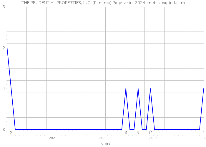 THE PRUDENTIAL PROPERTIES, INC. (Panama) Page visits 2024 