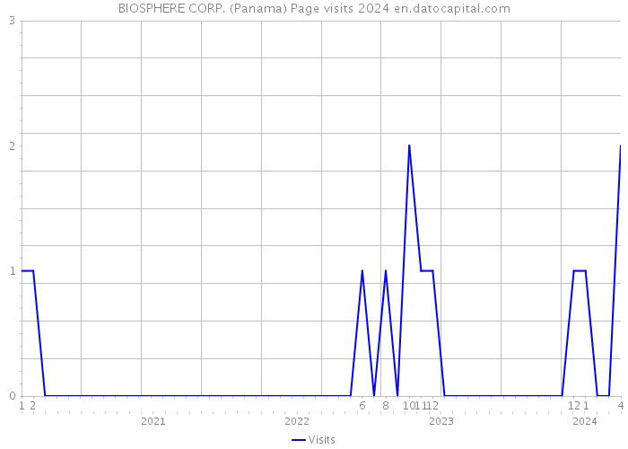 BIOSPHERE CORP. (Panama) Page visits 2024 