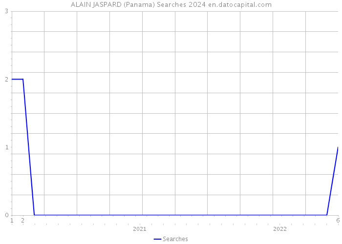 ALAIN JASPARD (Panama) Searches 2024 
