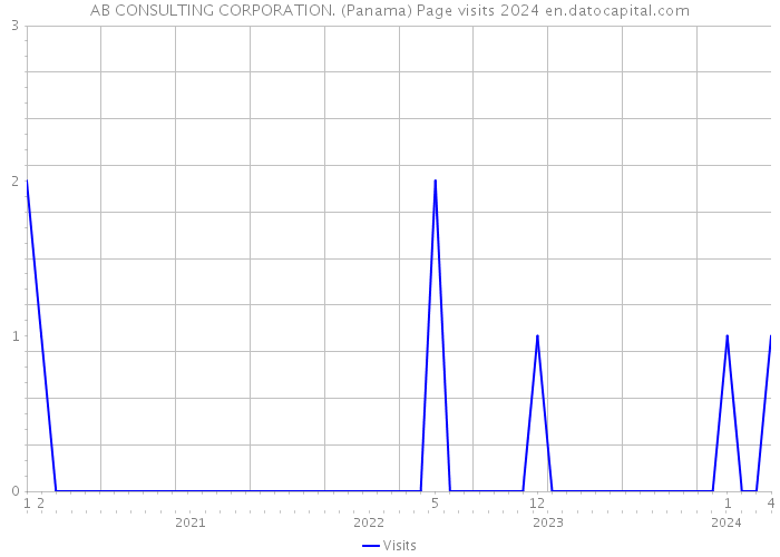AB CONSULTING CORPORATION. (Panama) Page visits 2024 
