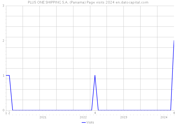PLUS ONE SHIPPING S.A. (Panama) Page visits 2024 