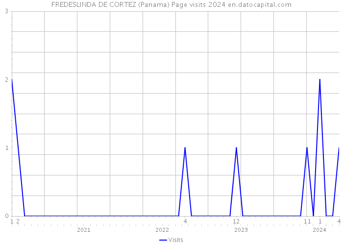 FREDESLINDA DE CORTEZ (Panama) Page visits 2024 