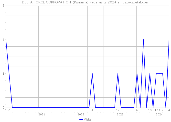 DELTA FORCE CORPORATION. (Panama) Page visits 2024 