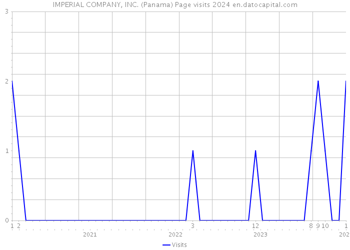 IMPERIAL COMPANY, INC. (Panama) Page visits 2024 