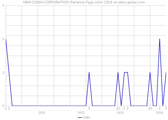 NEW OCEAN CORPORATION (Panama) Page visits 2024 