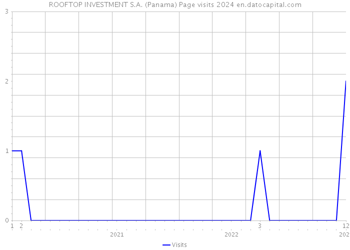 ROOFTOP INVESTMENT S.A. (Panama) Page visits 2024 