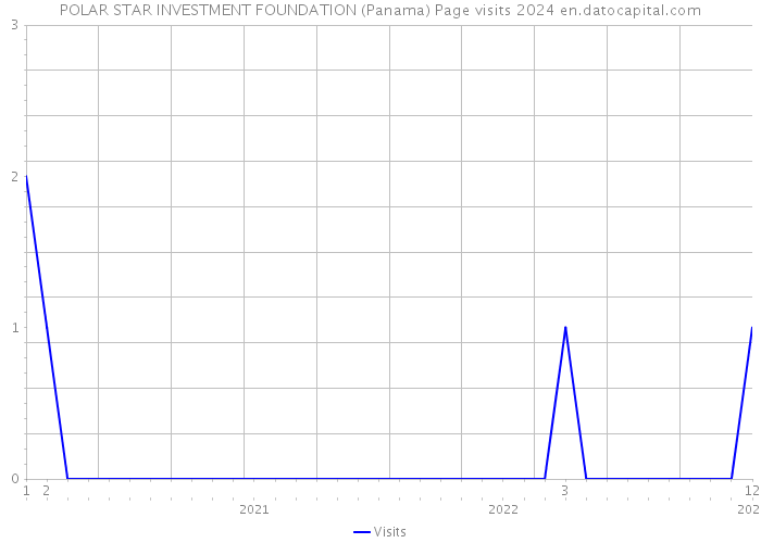 POLAR STAR INVESTMENT FOUNDATION (Panama) Page visits 2024 