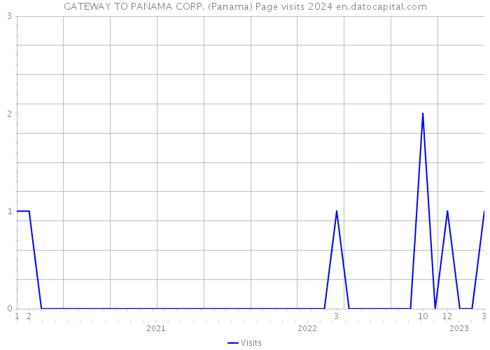 GATEWAY TO PANAMA CORP. (Panama) Page visits 2024 