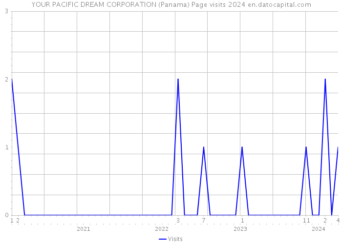 YOUR PACIFIC DREAM CORPORATION (Panama) Page visits 2024 