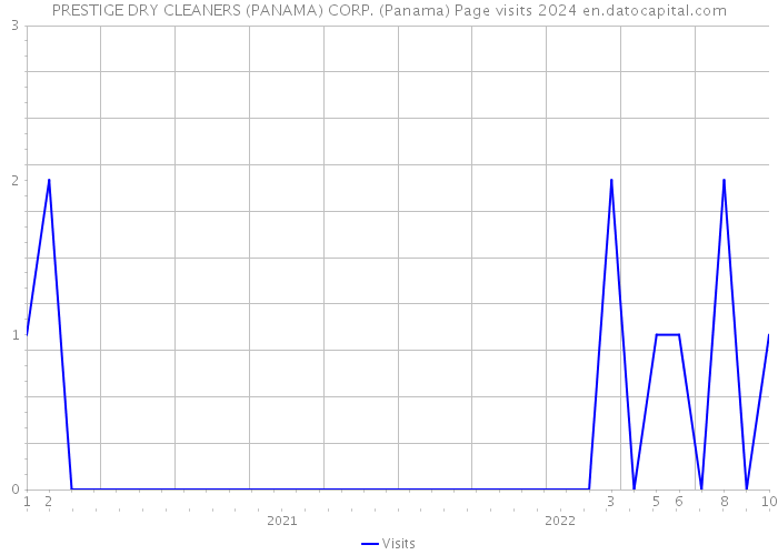 PRESTIGE DRY CLEANERS (PANAMA) CORP. (Panama) Page visits 2024 