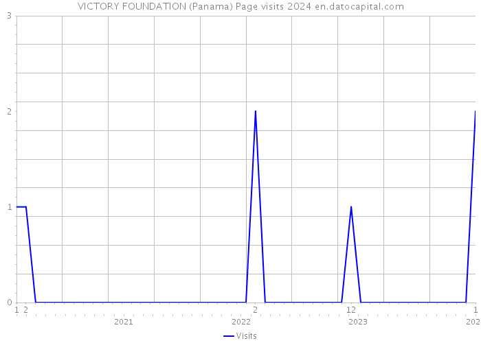 VICTORY FOUNDATION (Panama) Page visits 2024 