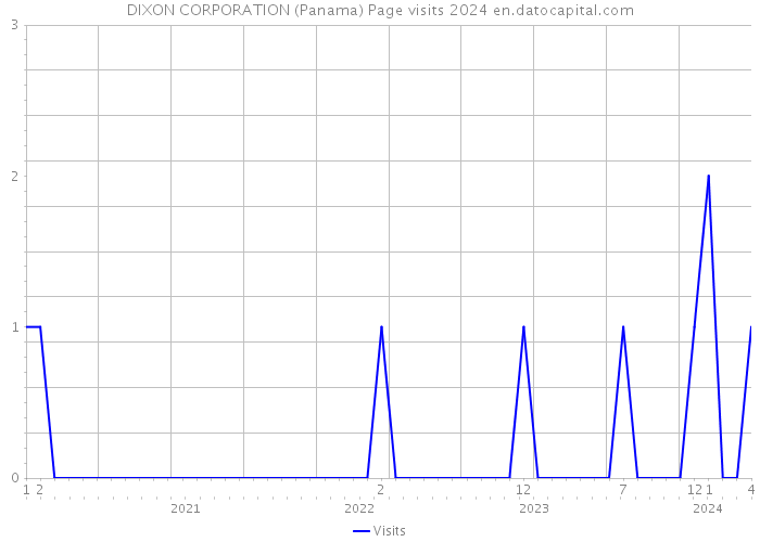 DIXON CORPORATION (Panama) Page visits 2024 