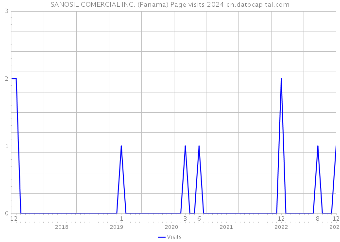 SANOSIL COMERCIAL INC. (Panama) Page visits 2024 
