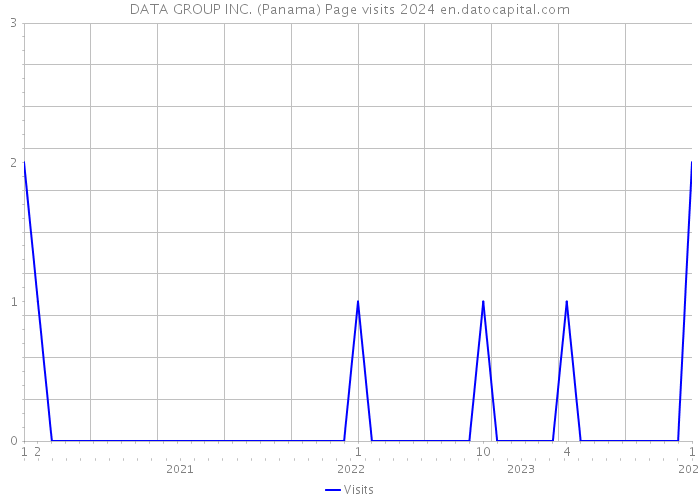 DATA GROUP INC. (Panama) Page visits 2024 
