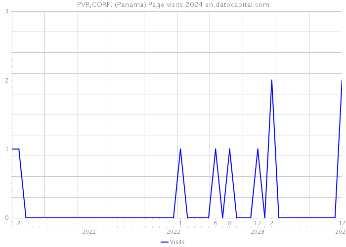 PVR,CORP. (Panama) Page visits 2024 