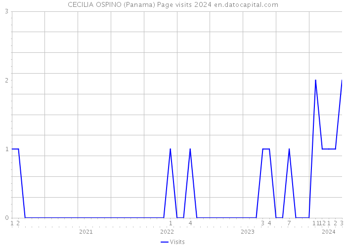 CECILIA OSPINO (Panama) Page visits 2024 
