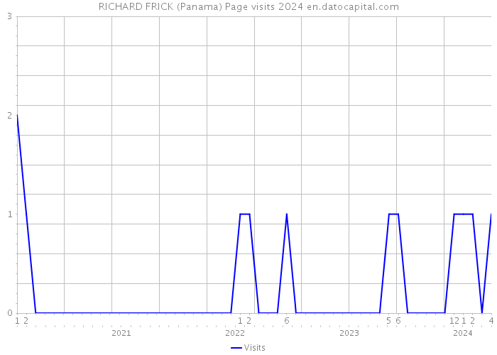 RICHARD FRICK (Panama) Page visits 2024 