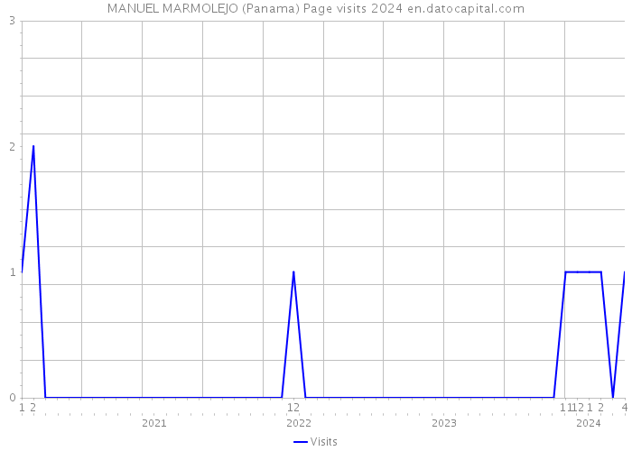 MANUEL MARMOLEJO (Panama) Page visits 2024 
