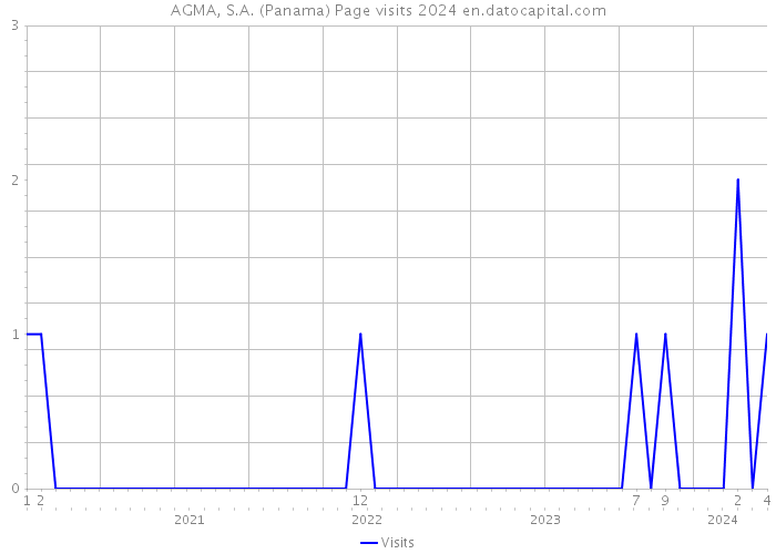 AGMA, S.A. (Panama) Page visits 2024 