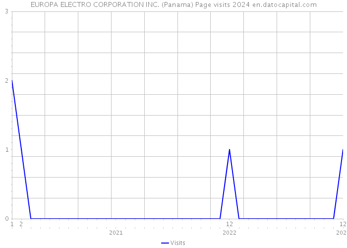 EUROPA ELECTRO CORPORATION INC. (Panama) Page visits 2024 