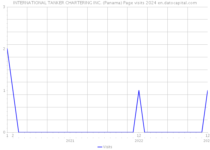 INTERNATIONAL TANKER CHARTERING INC. (Panama) Page visits 2024 