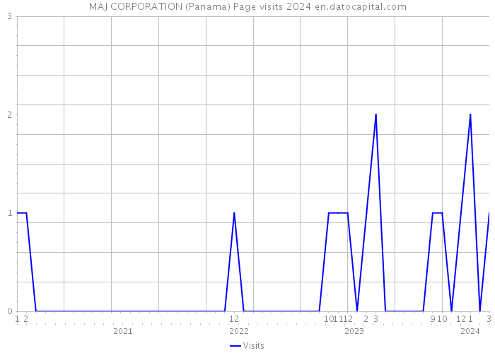 MAJ CORPORATION (Panama) Page visits 2024 