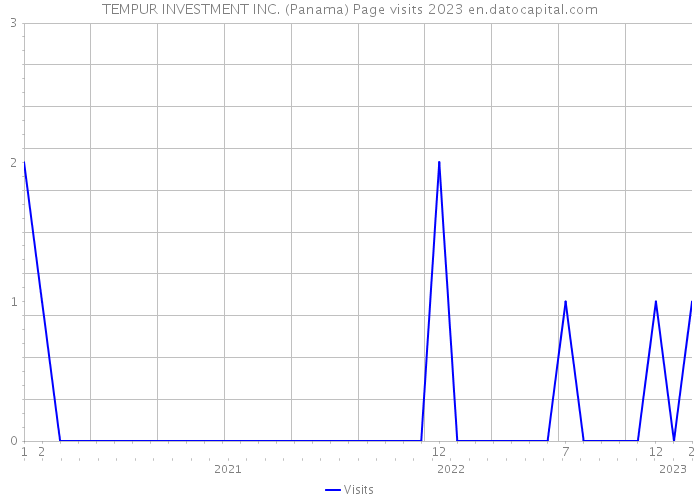 TEMPUR INVESTMENT INC. (Panama) Page visits 2023 