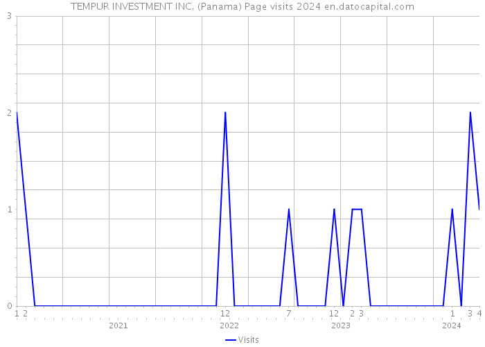 TEMPUR INVESTMENT INC. (Panama) Page visits 2024 
