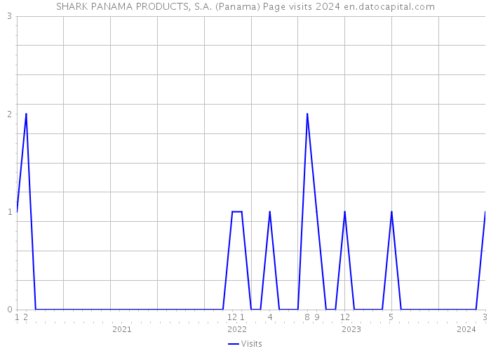 SHARK PANAMA PRODUCTS, S.A. (Panama) Page visits 2024 