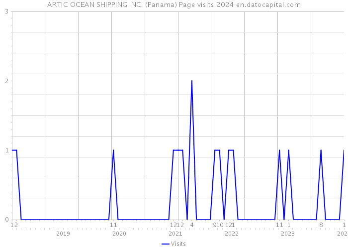 ARTIC OCEAN SHIPPING INC. (Panama) Page visits 2024 