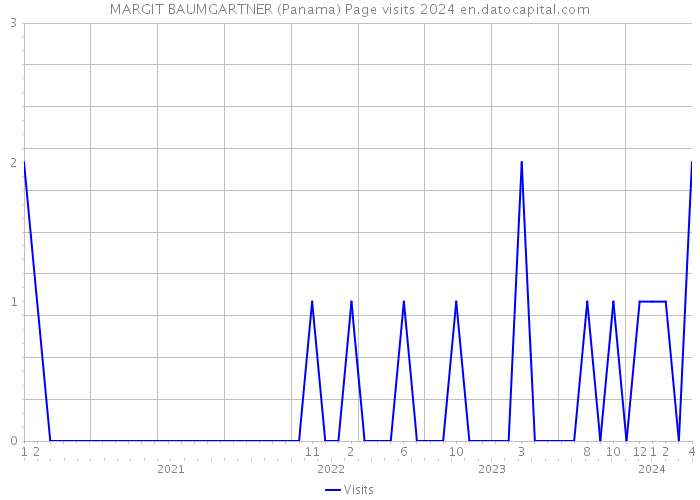 MARGIT BAUMGARTNER (Panama) Page visits 2024 