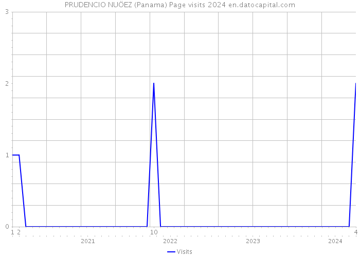 PRUDENCIO NUÖEZ (Panama) Page visits 2024 