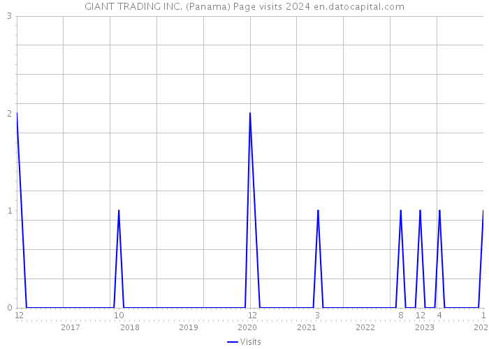 GIANT TRADING INC. (Panama) Page visits 2024 