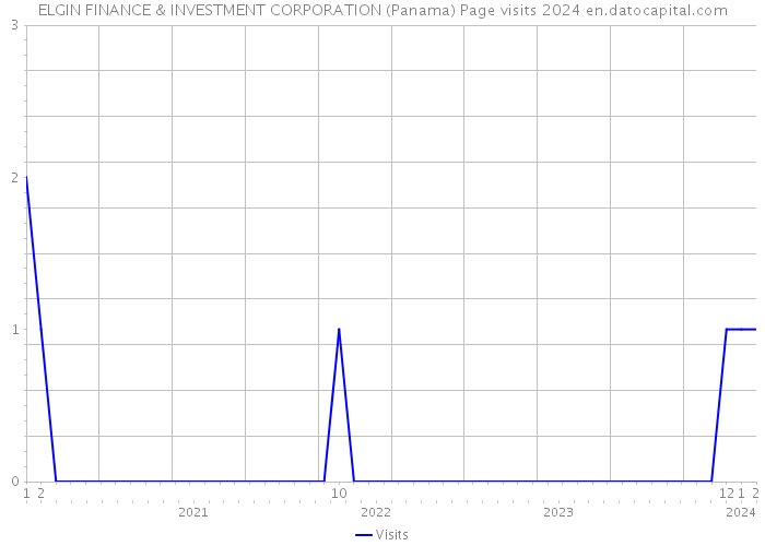 ELGIN FINANCE & INVESTMENT CORPORATION (Panama) Page visits 2024 