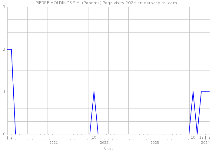 PIERRE HOLDINGS S.A. (Panama) Page visits 2024 