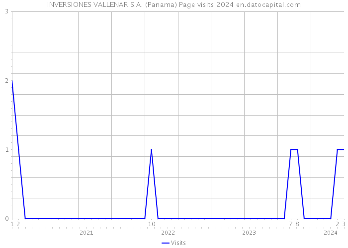 INVERSIONES VALLENAR S.A. (Panama) Page visits 2024 