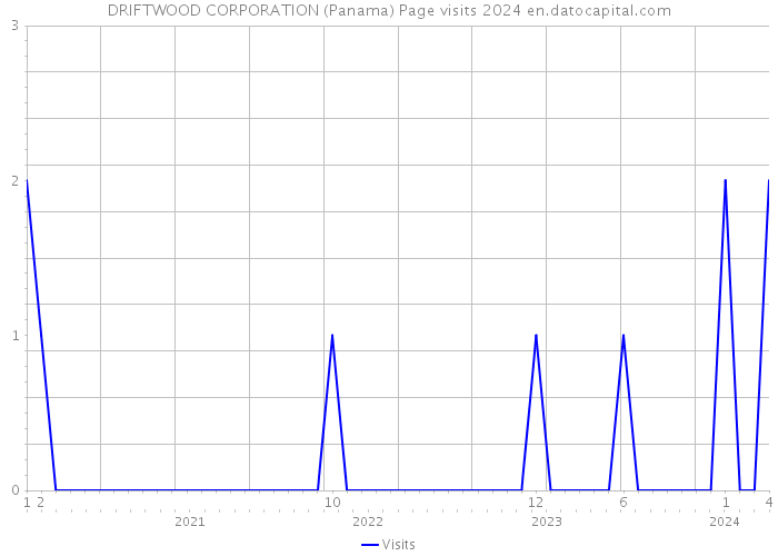 DRIFTWOOD CORPORATION (Panama) Page visits 2024 