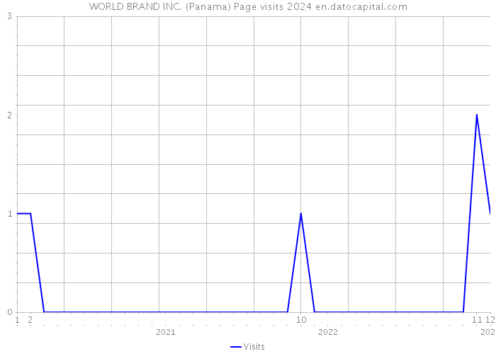 WORLD BRAND INC. (Panama) Page visits 2024 