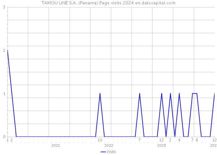 TAMOU LINE S.A. (Panama) Page visits 2024 
