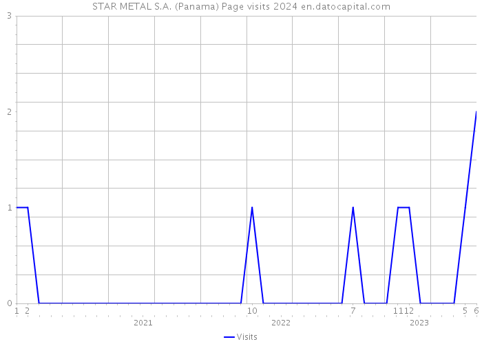 STAR METAL S.A. (Panama) Page visits 2024 