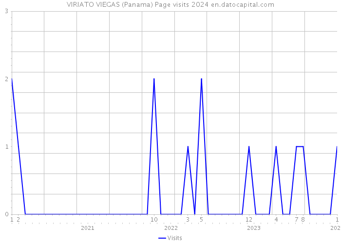 VIRIATO VIEGAS (Panama) Page visits 2024 