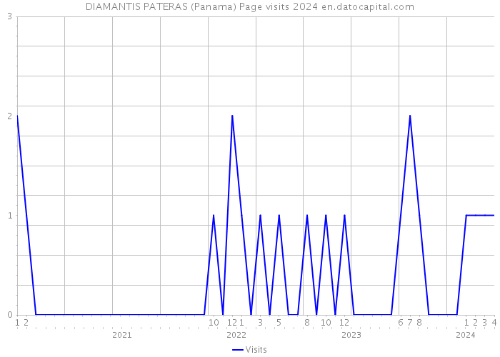 DIAMANTIS PATERAS (Panama) Page visits 2024 